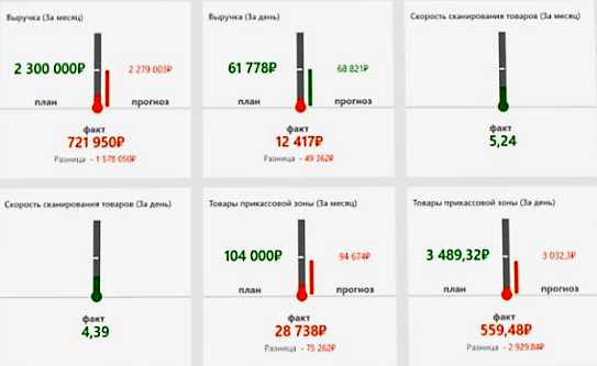 Оперативное управление продажами в розничной сети в Ульяновске