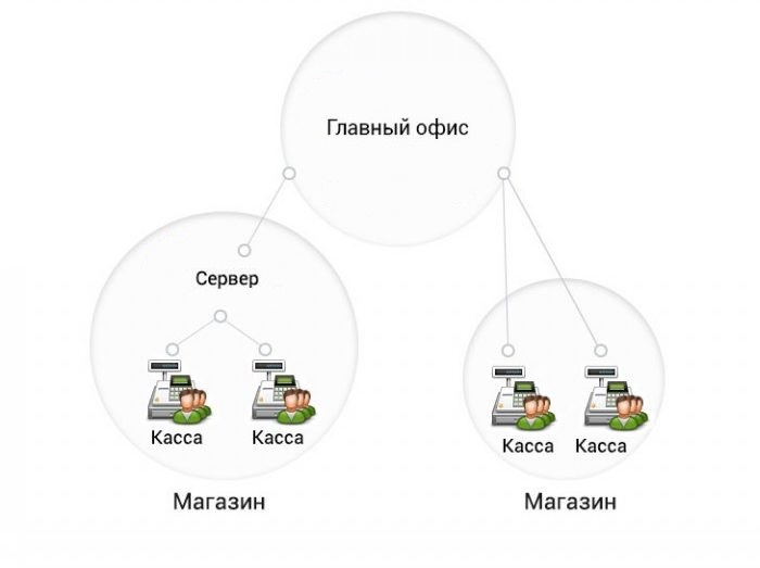 Централизованное управление кассовыми узлами в Ульяновске